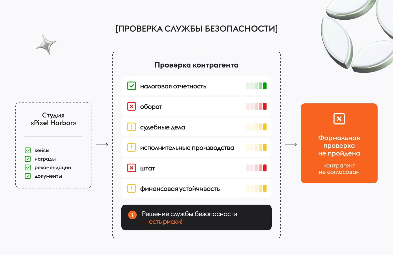 Проверка контрагента службой безопасности: налоговая отчётность, оборот, судебные дела, исполнительные производства, штат и финансовая устойчивость