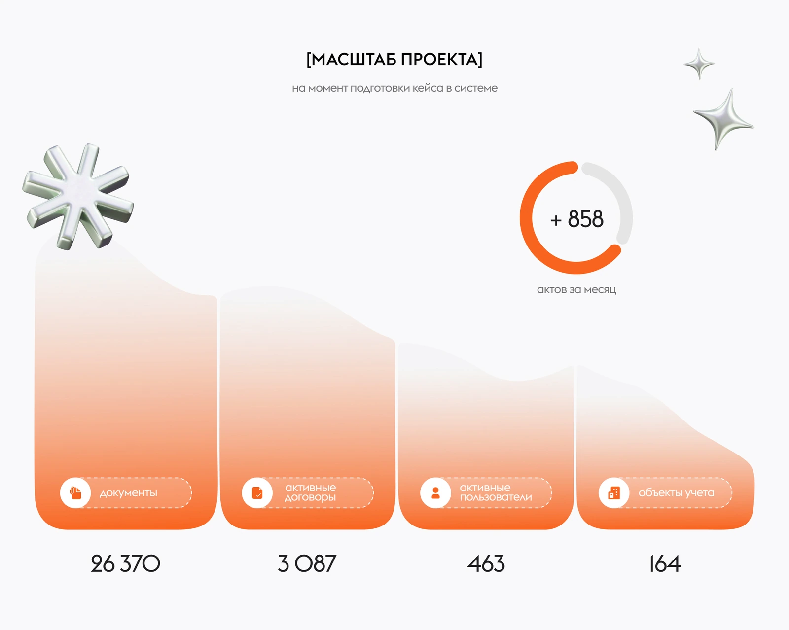 Масштаб B2B-портала для подрядчиков застройщика: 26 370 документов, 3 087 активных договоров, 463 пользователя, 164 объекта и 858 актов за месяц