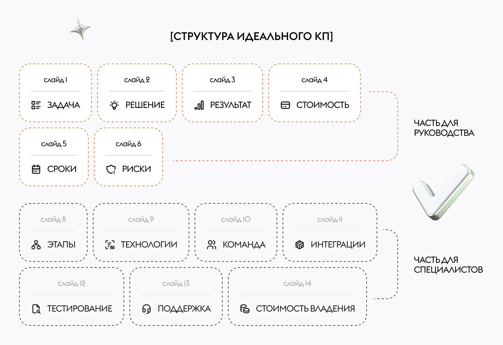 Структура идеального коммерческого предложения на UX/UI и разработку: короткая часть для руководства и подробная часть для специалистов